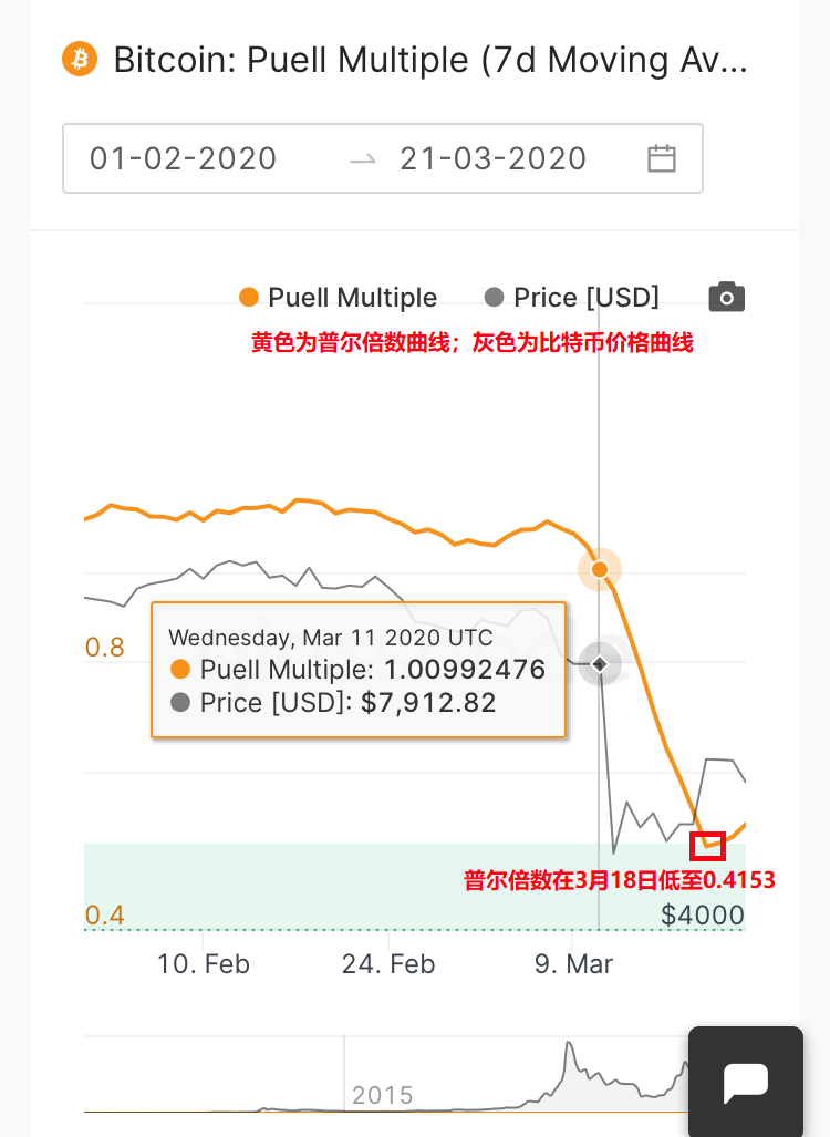 六大数据告诉你，该不该买比特币