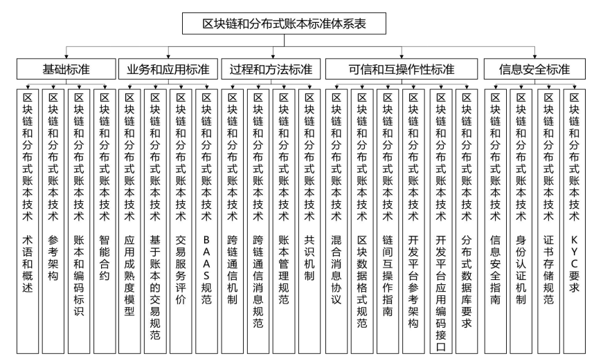 4月中国区块链标准建设提速，应用大规模落地再添一拼图