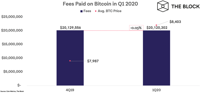 一文回顾比特币2020年Q1各项数据走势