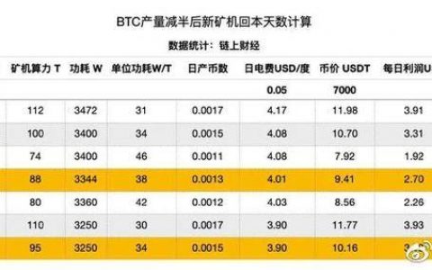 想挖比特币赚钱？用最新矿机两年才回本