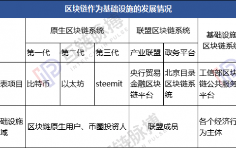 工信部欲建区块链公共服务平台 区块链新基建征程已开启