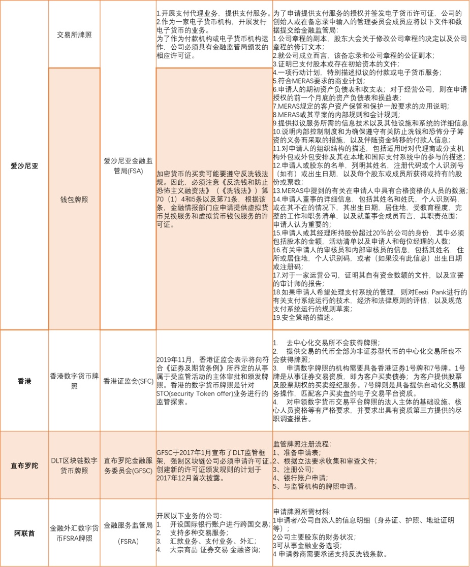 全球数字货币监管牌照全景图