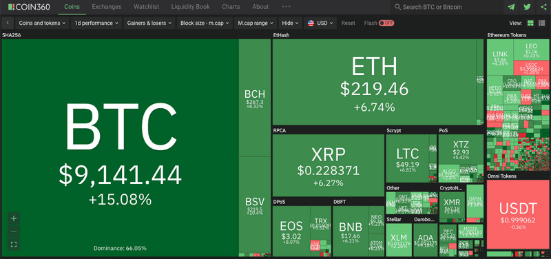 比特币破 9000 | 就当是一场梦，醒了很久还是很感动
