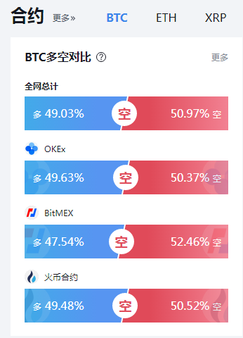 比特币大跌，减半现利空因素：4月交易所流量整体下降12%