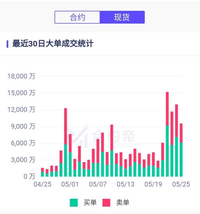 减半