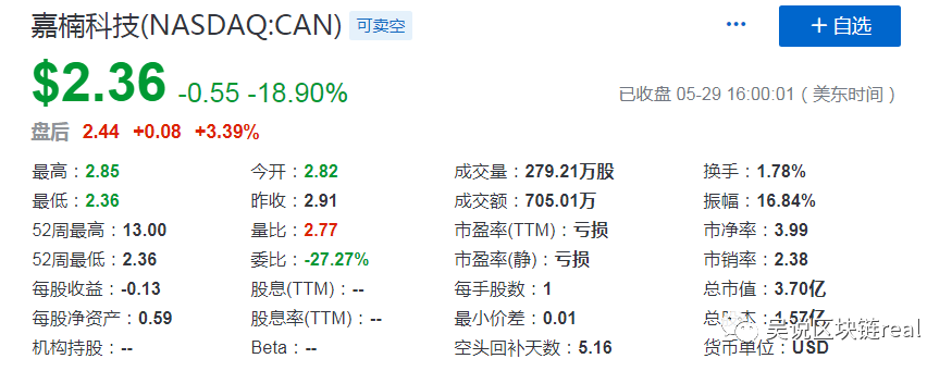 嘉楠股价2.36跌至历史最低 丰水期反弹只靠一件事
