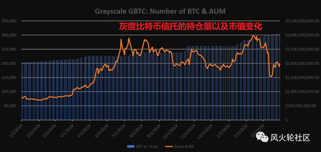 囤住了35万枚BTC的灰度，原来是套利工具