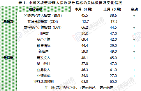 4月中国区块链经理人指数45.5：半年以来首次反弹，裁员风险较高！