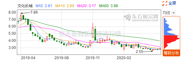 近半年发布18次可能被暂停上市的公告 文化长城疑蹭“区块链”热度