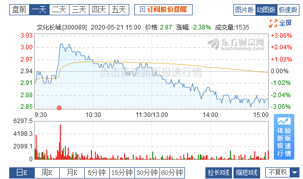 近半年发布18次可能被暂停上市的公告 文化长城疑蹭“区块链”热度