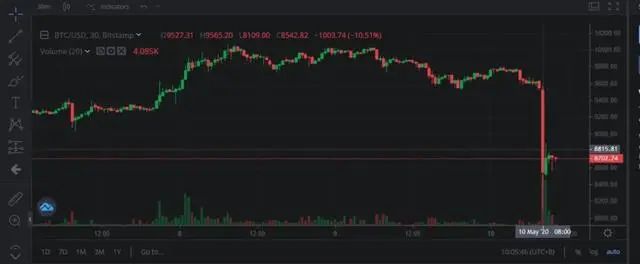 突然，大反弹变“大绞杀”！比特币炒家被“收割”，24小时3.5万人爆仓，巨亏46亿