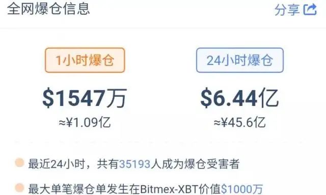 突然，大反弹变“大绞杀”！比特币炒家被“收割”，24小时3.5万人爆仓，巨亏46亿