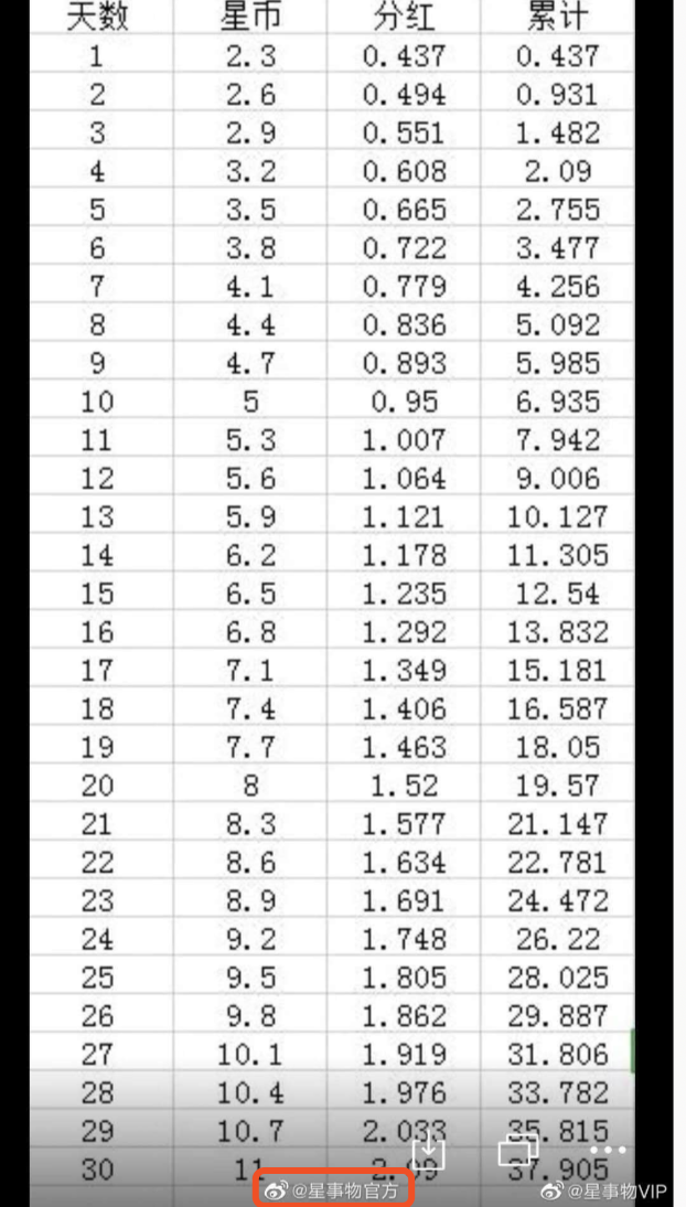 资金盘盯上学生党：号称年化收益1825%，回本周期20天变1900天