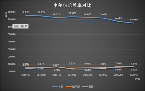 中国哈希率持续下降 但仍在全球范围内占据绝对优势