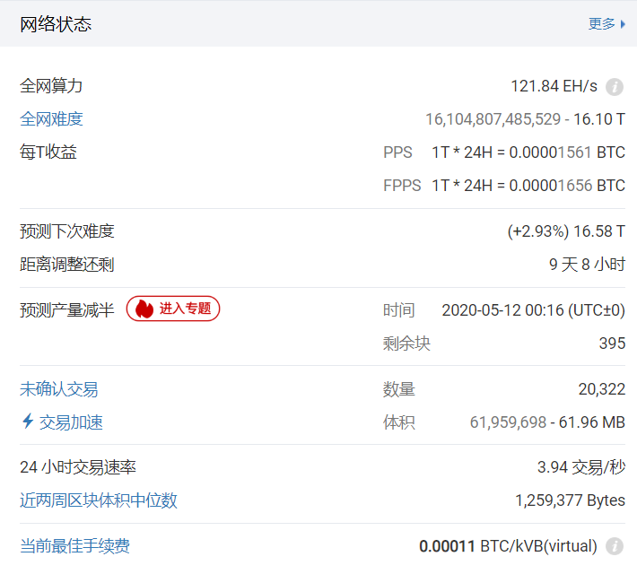 距比特币减半不足两天，我们还能期待梦寐以求的暴涨吗？