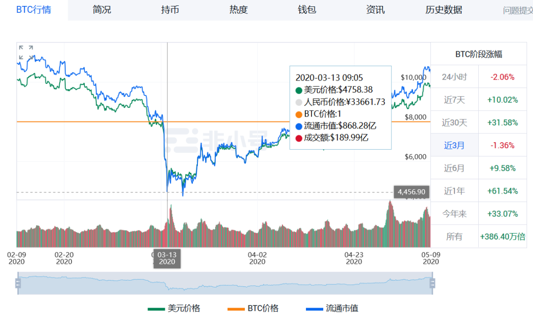 距比特币减半不足两天，我们还能期待梦寐以求的暴涨吗？