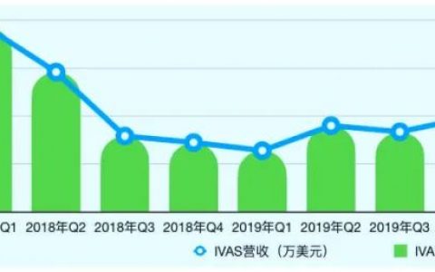 区块链萎缩云路难行 迅雷预计第二季度营收继续下降