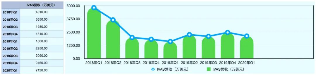 区块链萎缩云路难行 迅雷预计第二季度营收继续下降
