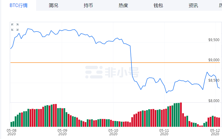 币价低迷破坏减半节日气氛 新的四年期待什么？