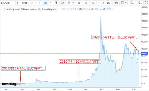 比特币“减半”完成，后市将何去何从？