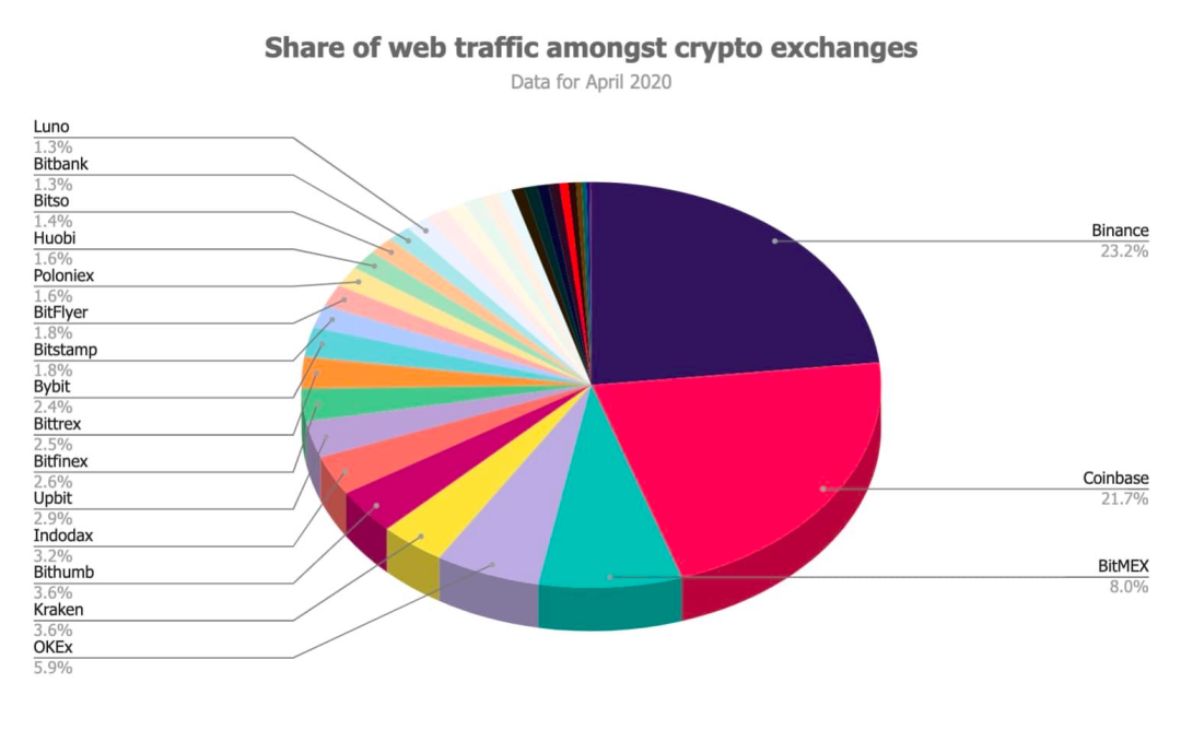 OKEx第6，火币第18，CMC最新交易所排名惹争议