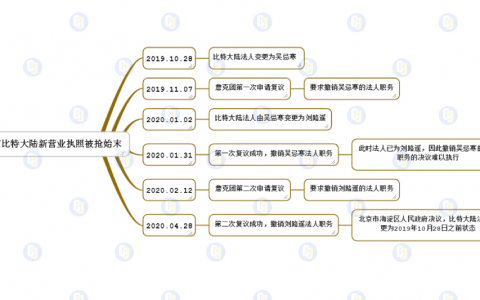 比特大陆行政复议文件曝光：擅自修改股东决定破坏真实性，章程修正案法人签名无效