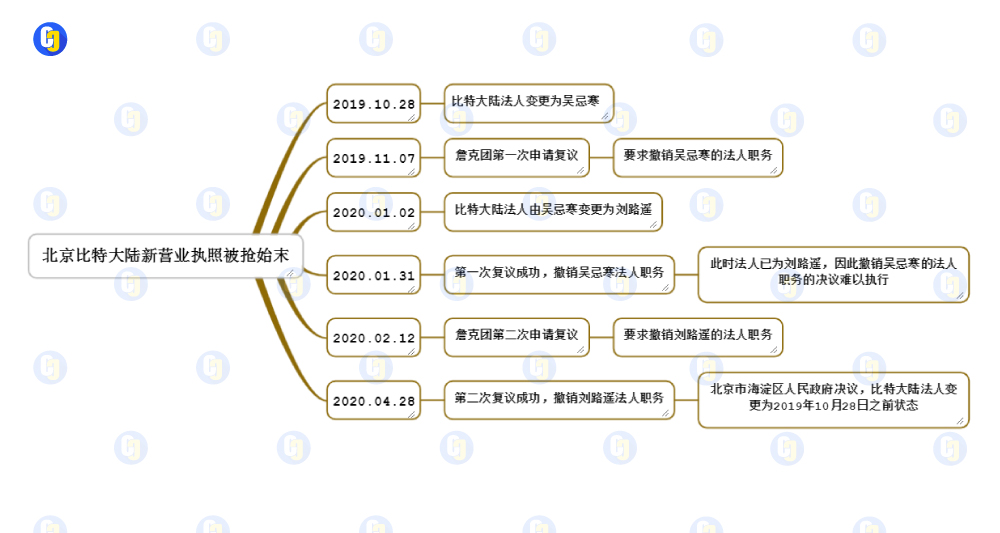 比特大陆行政复议文件曝光：擅自修改股东决定破坏真实性，章程修正案法人签名无效