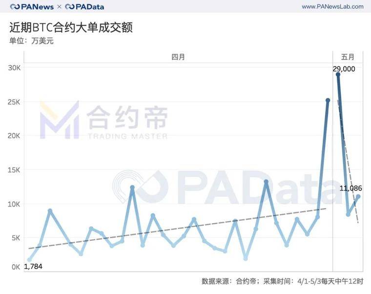 比特币减半前的资金动向：交易资金减少5.6万BTC，大户和散户资金流向相反