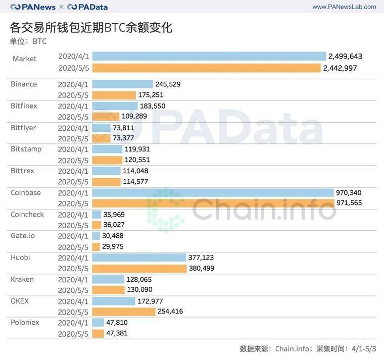 比特币减半前的资金动向：交易资金减少5.6万BTC，大户和散户资金流向相反