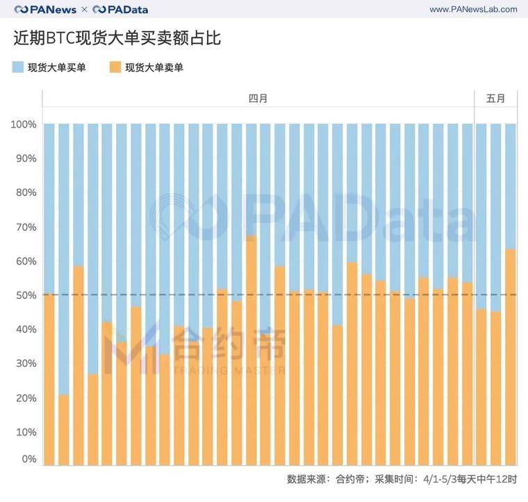 比特币减半前的资金动向：交易资金减少5.6万BTC，大户和散户资金流向相反