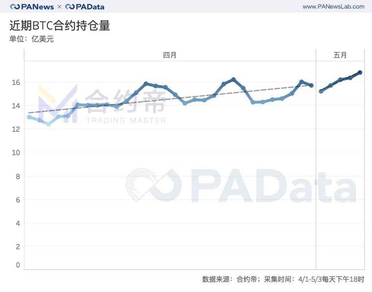 比特币减半前的资金动向：交易资金减少5.6万BTC，大户和散户资金流向相反