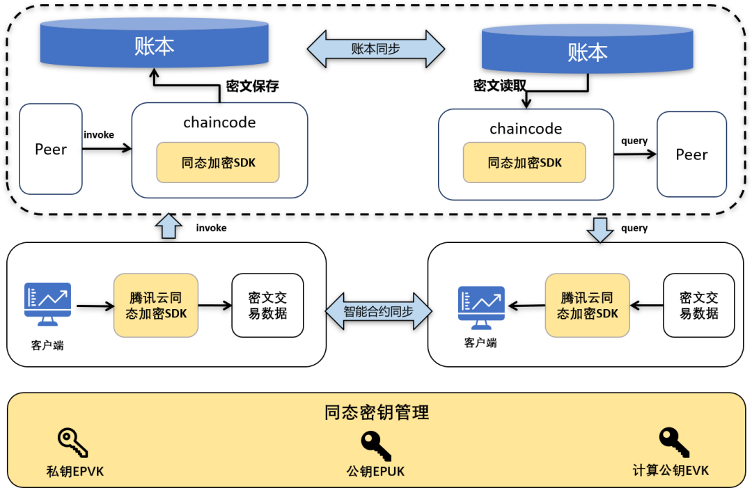 从技术原理解析区块链为何列入新基建