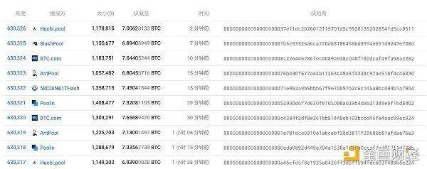 减半之后比特币网络将崩溃？矿工没你想的那么难过！