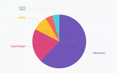 报告：以太坊仍是最受开发机构青睐的区块链平台，超35%的开发人员从事智能合约开发