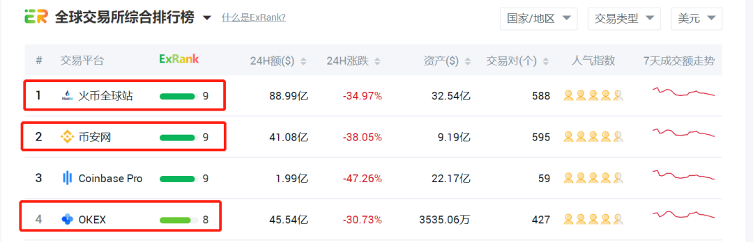 CMC更新排名算法，交易所如何找到自己的定位