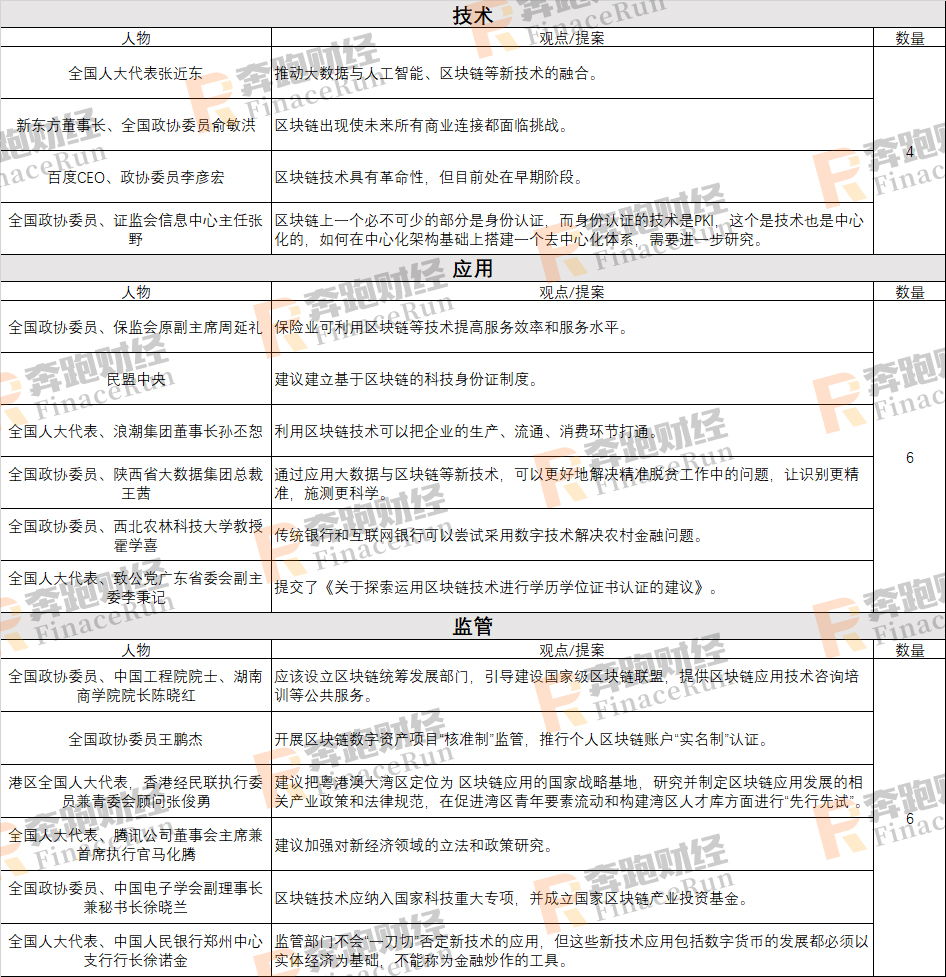 聚焦两会：回顾两会区块链内容 2020年区块链将何去何从配图(6)
