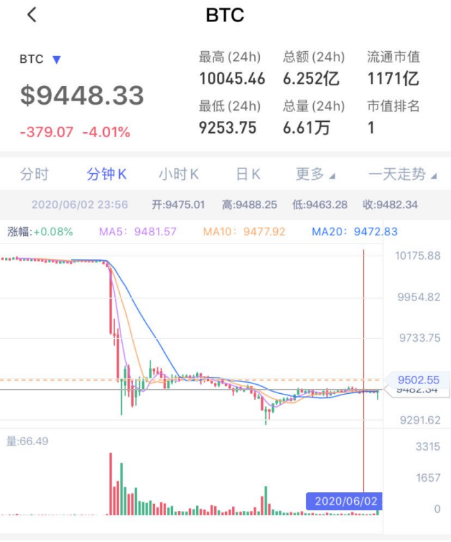 6分钟暴跌800美金，3万人爆仓50亿！比特币又怎么了？