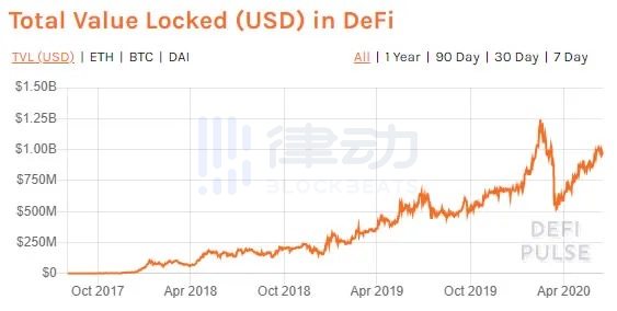 DeFi 对以太坊的影响将超越 IC0？