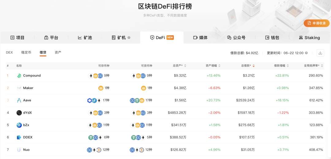 0.06%飙涨30%，BAT在Compound的利率飙涨背后危机四伏