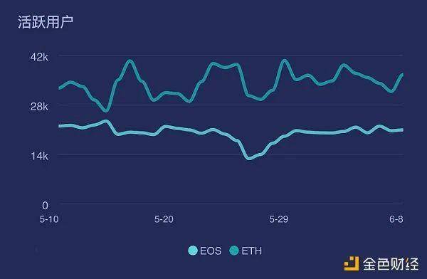 EOS还能挑战ETH公链之王的地位？惨淡的币价来似乎预示了它的没落