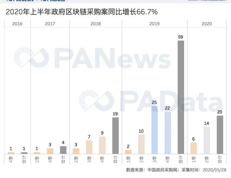 政策东风下，政府区块链项目采购上半年同比增长66%