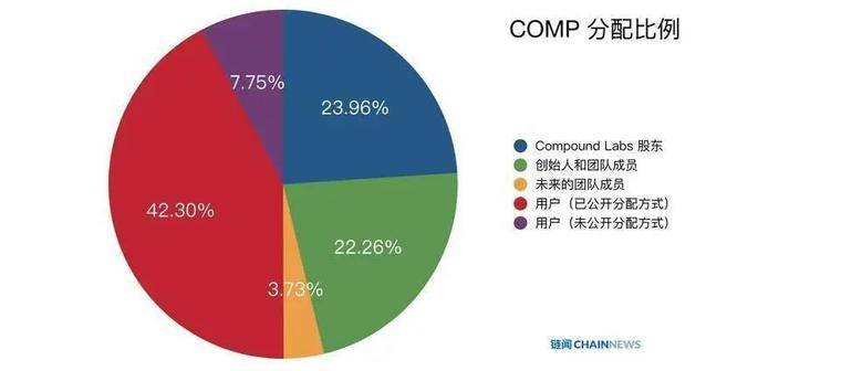 发币激励借贷，DeFi就这么缺流动性？