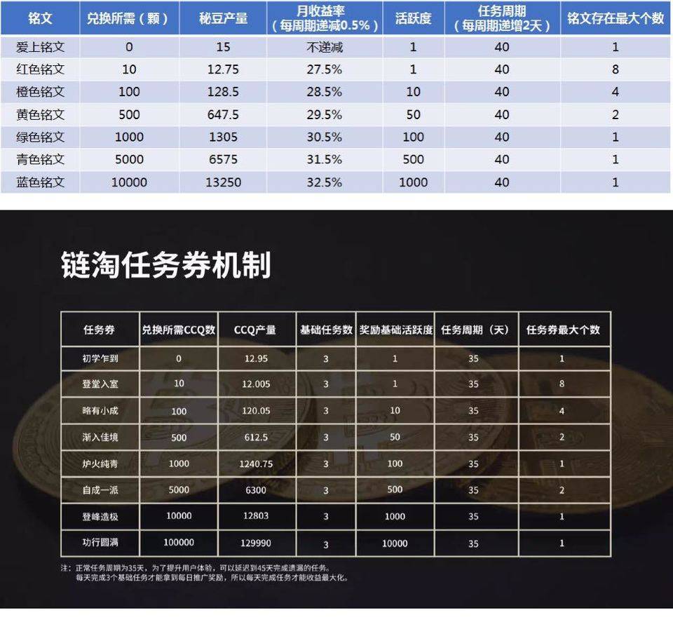 揭秘 0 撸资金盘：区块链噱头，拉人头模式，数亿元收割