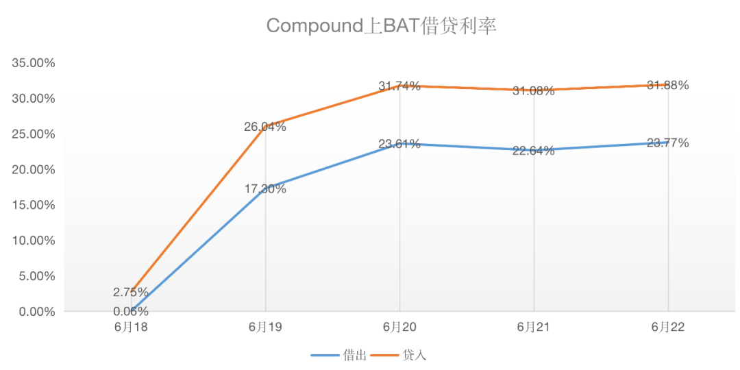 0.06%飙涨30%，BAT在Compound的利率飙涨背后危机四伏