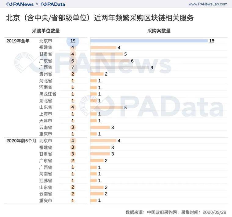 政策东风下，政府区块链项目采购上半年同比增长66%