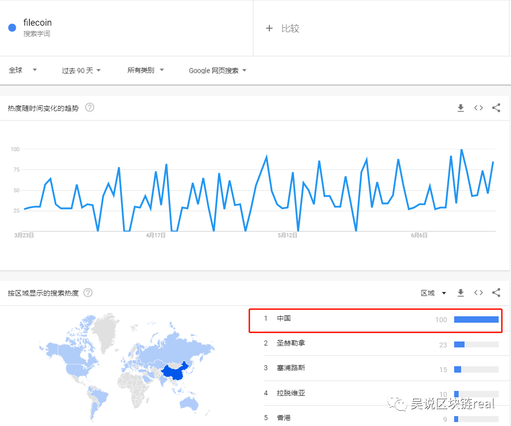 中国人着迷的Filecoin 海外无人问津 原因是什么？