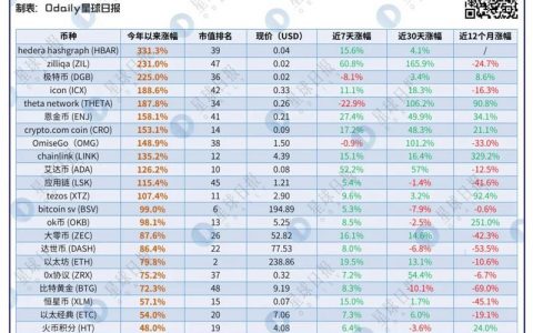 今年，这些主流币收益跑赢了比特币