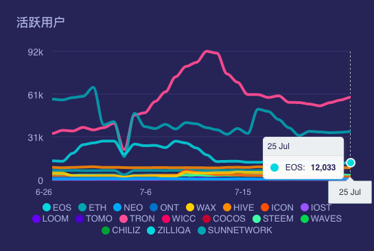 EOS错失DeFi首班车