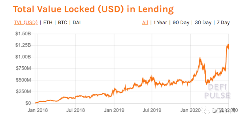 数说DApp：DeFi和DEX迅猛增长或令以太坊超越比特币
