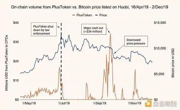 PlusToken全员被抓 BTC头上“达摩克里斯”之剑解除